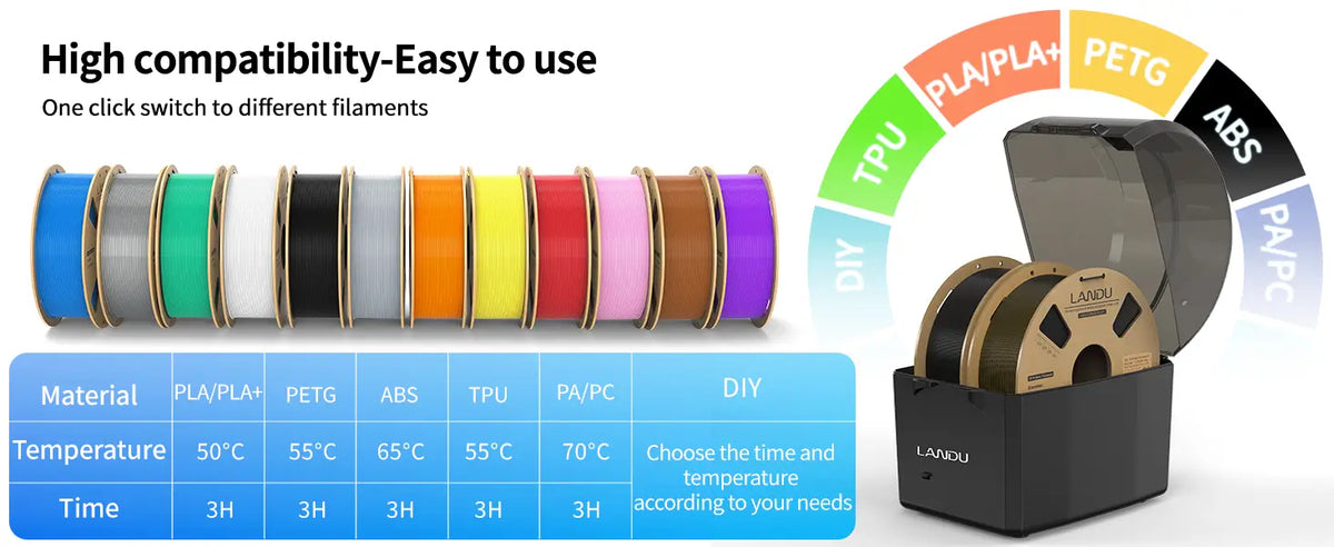 Material compatibility chart for the LANDU filament dryer featuring one-click temperature and time presets for PLA, PETG, ABS, and TPU filaments.