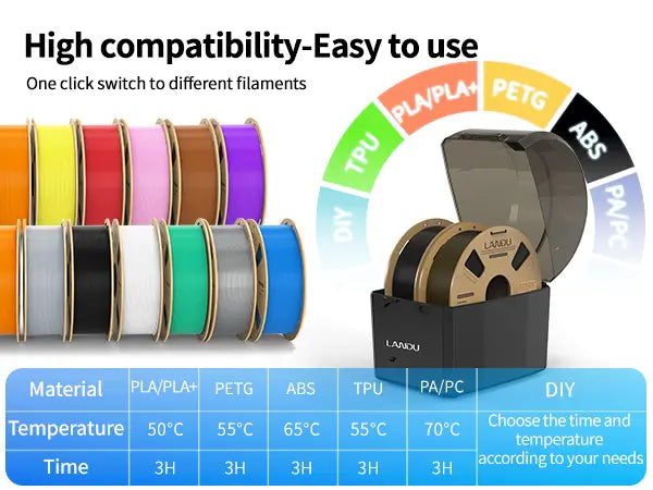 Material compatibility chart for the LANDU filament dryer featuring one-click temperature and time presets for PLA, PETG, ABS, and TPU filaments.