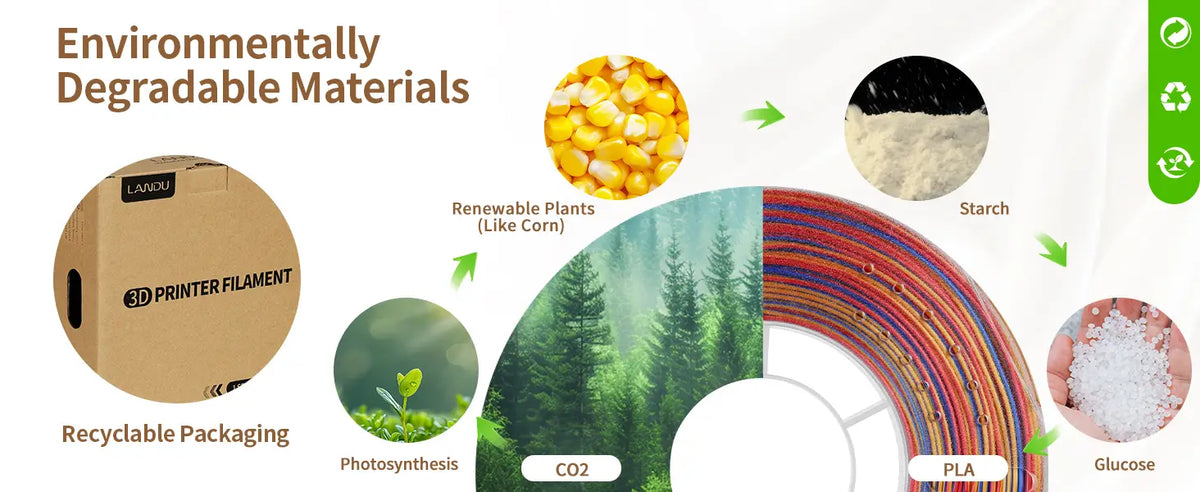 Infographic detailing the environmentally degradable and plant-based lifecycle of LANDU Silk Candy PLA filament with recyclable packaging.