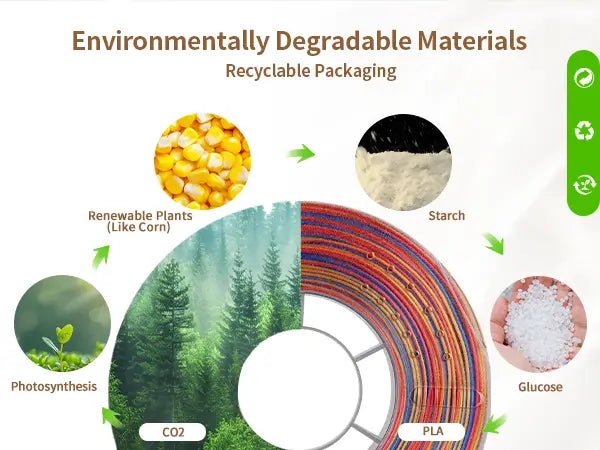 Infographic detailing the environmentally degradable and plant-based lifecycle of LANDU Silk Candy PLA filament with recyclable packaging.