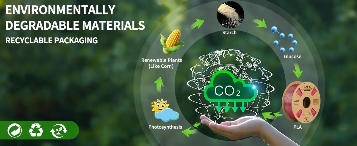 Infographic illustrating the eco-friendly and biodegradable plant-based lifecycle of LANDU Dual Color PLA filament.