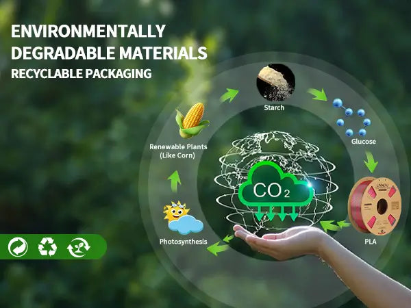 Infographic illustrating the eco-friendly and biodegradable plant-based lifecycle of LANDU Dual Color PLA filament.