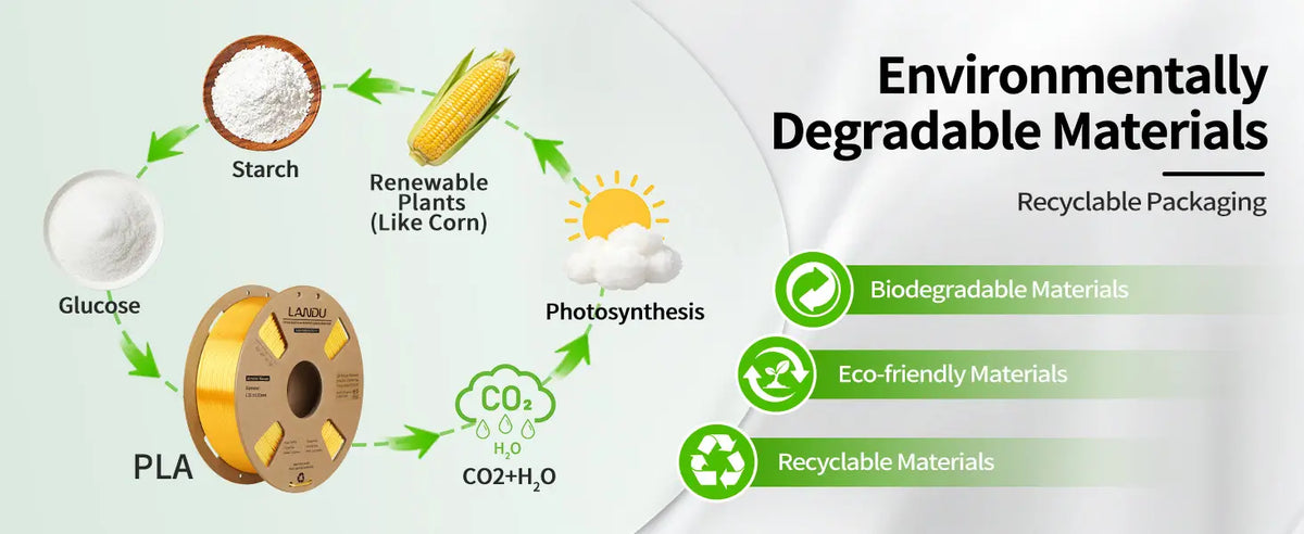 Infographic showing the eco-friendly and biodegradable plant-based lifecycle of LANDU Silk PLA filament.