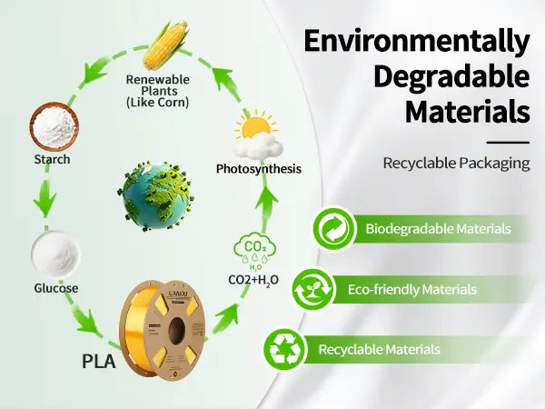 Infographic showing the eco-friendly and biodegradable plant-based lifecycle of LANDU Silk PLA filament.