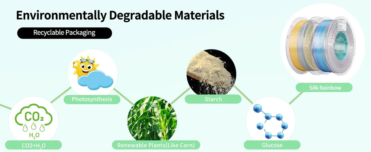Infographic detailing the eco-friendly plant-based lifecycle of LANDU Silk Rainbow PLA filament from renewable corn to recyclable packaging.