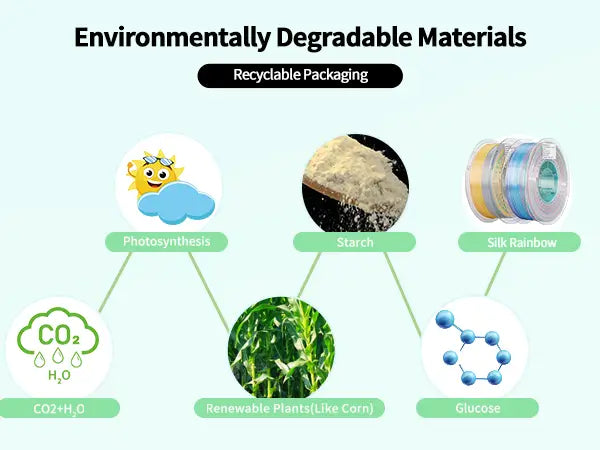 Infographic detailing the eco-friendly plant-based lifecycle of LANDU Silk Rainbow PLA filament from renewable corn to recyclable packaging.